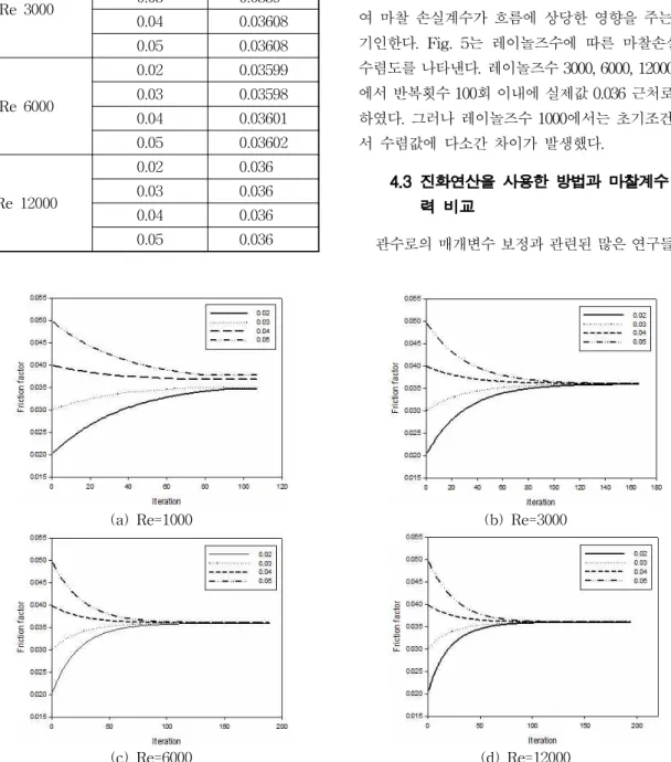 Fig. 5. Convergence of LM Method for Different Starting Point and Reynolds Number이놀즈수 별, 초기조건 별로 최적화를 실시하였다