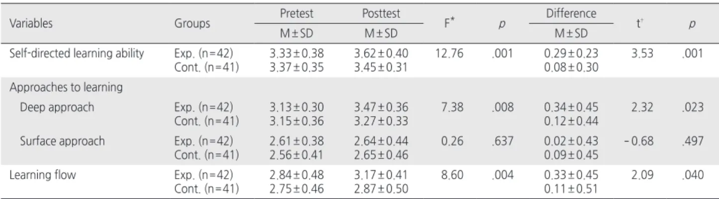 Table 3. Difference in Dependent Variables between Two Groups   ( N = 83)