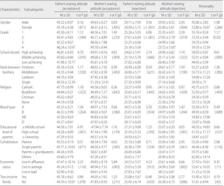 Table 4. Correlation of Personality and Parental Rearing Attitude