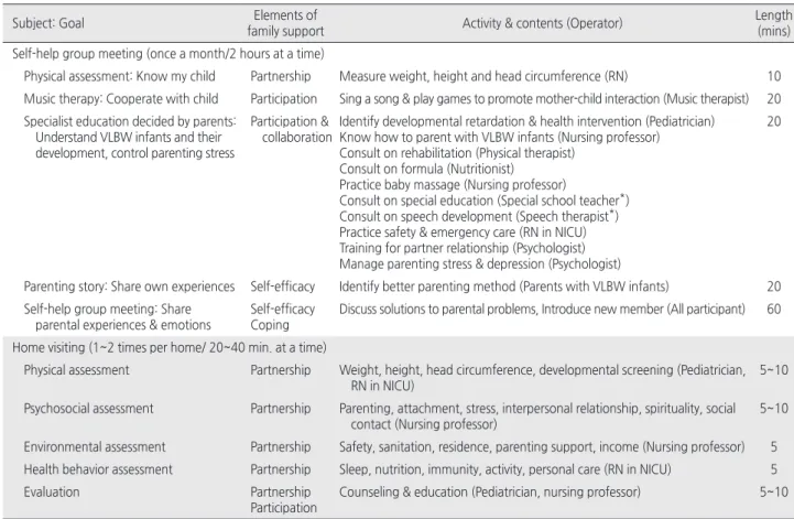 Table 1. Contents of Hospital Based Follow-up Program for Mothers with a VLBW Infants