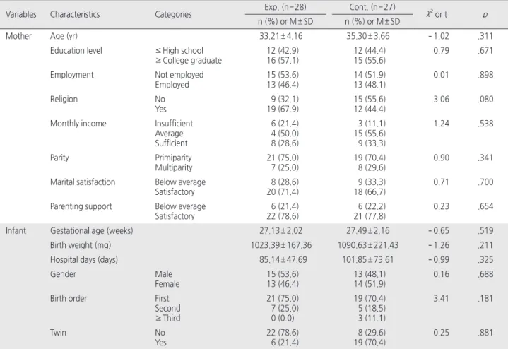 Table 2. Characteristics of Participants   ( N = 55)