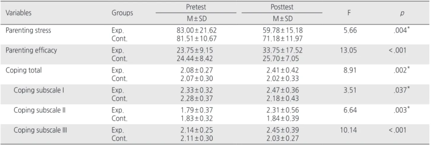 Table 4. Comparison between Two Groups   ( N = 55)