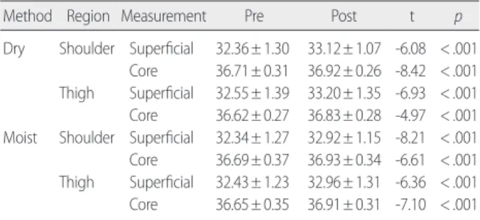 Table 1. Homogeneity of General Characteristics   (N= 33)