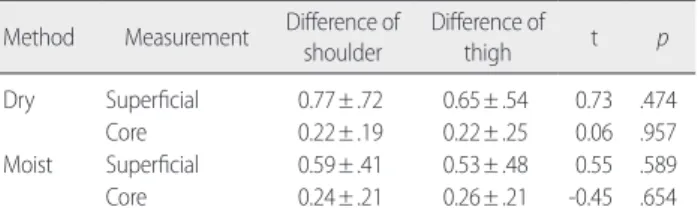 Table 4. Comparison of Temperature Changes according to Applying 