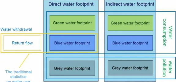 Fig. 1. Water Footprint Component (Hoekstra et al., 2011) 직접수의 79%를 차지하며, 공업분야는 간접수의 사용량이 82%로 주를 이루는 것으로 분석되었다