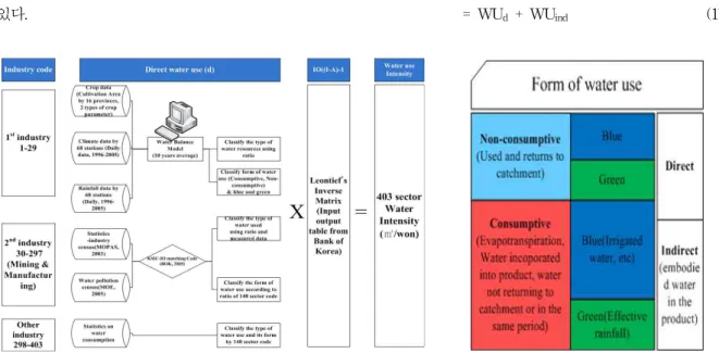Fig. 2. Procedure of Water Use Intensity Calculation and Classification of Water Use용강도는 제품 또는 서비스의 단위 경제가치를 생산하는데 필요한 물사용량으로 m3/원으로 표현된다