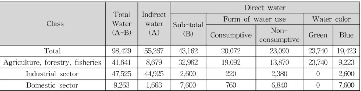 Table 4. Water Use Estimation by the form of Water Use (Unit : MCM)과 사용형태별(Form of water use)별 분류기준을 정리한