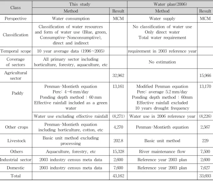 Table 5. Comparison of Direct Water Use with the National Water Resources Plan (2006)수를 모두 포함하여 산정하였다