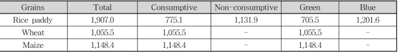 Table 7. Water Footprint of Main Grains in Korea (Unit: m 3 /ton)만 작물생산을 위해 사용되고 나머지 59.4%는 생산이외