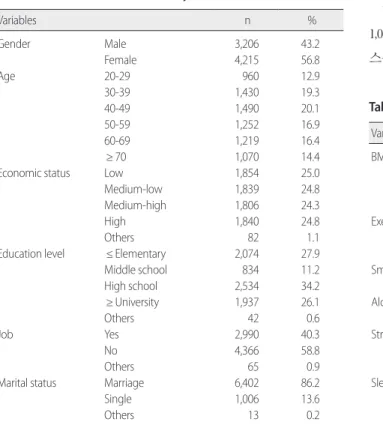 Table 2. Health Behavior of Subjects  (N= 7,421)