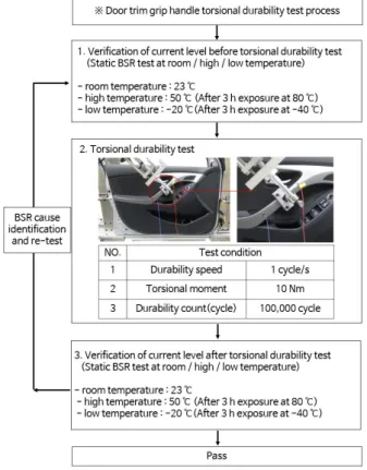 Fig. 8. Lay out of torsional durability test for a door trim grip handle.