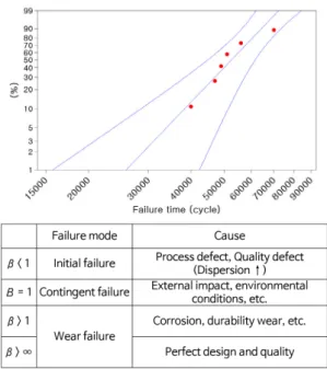 Fig.  21.  Analysis  of  failure  mode  using  MINITAB  WEIBULL.