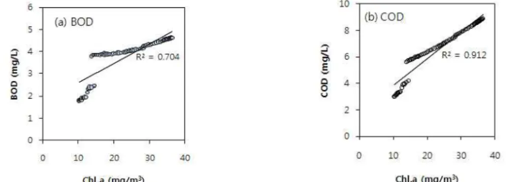 Fig. 13. Correlation between QUALKO2 and QUAL2EFig. 12. Correlation between BOD, COD and Chl.a조류의 영향을 받지 않는 조건에서는 0.4731로 조류의 영향을 받는 조건이 더 높은 상관관계를 가지는 것을 볼 수가 있다