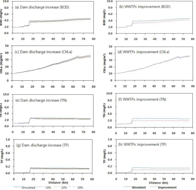 Fig. 14. Results of Water Quality Improvement Scenario 2) QUALKO2 모형에서 조류의 영향을 받는 조건과 받 지 않는 조건으로 나누어 모의한 결과 BOD의 경우 조류의 영향을 받는 조건이 실측값과 모의값에서 더 높은 상관관계를 가지는 것을 볼 수가 있으므로 실제로 조사되는 값은 조류의 영향을 받아 BOD농 도가 증가되었다고 사료된다