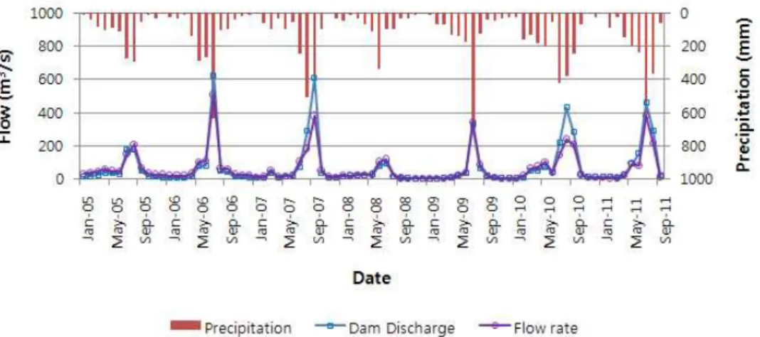 Fig. 3. Correlation between Precipitation, Dam Discharge and Flowrate (2005～2011)Fig. 2
