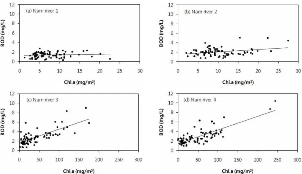 Fig. 5. Correlation between Chl.a and BOD (2005～2011)