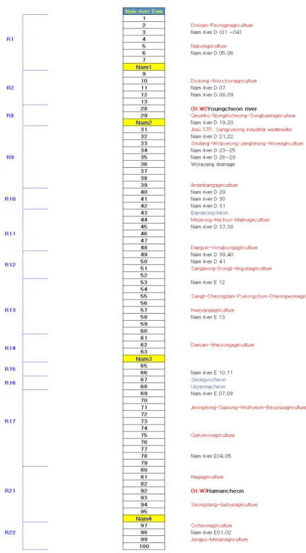 Fig. 6. Nam River Modeling Hydrosphere Schematic 도는 2010년 부하량 값을 유달률과 물수지관계를 이용하 여 역산정하였다