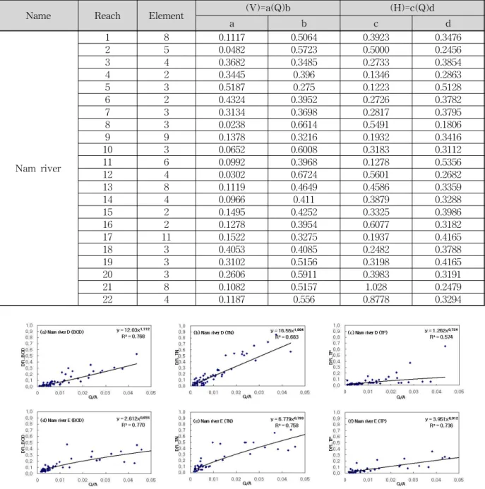 Table 1. Hydraulic Coefficients Estimated using HES-RAS