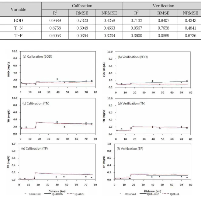 Table 3. Evaluation of Model Performance