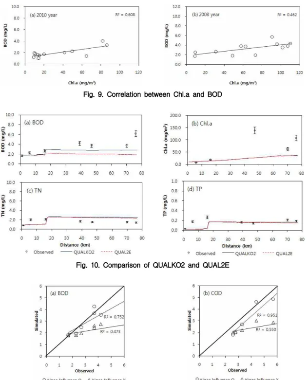 Fig. 9. Correlation between Chl.a and BOD