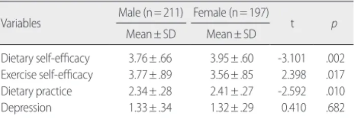 Table 3. Comparison of Dietary Self-efficacy by General Characteristics for Boy and Girl  (N= 408)