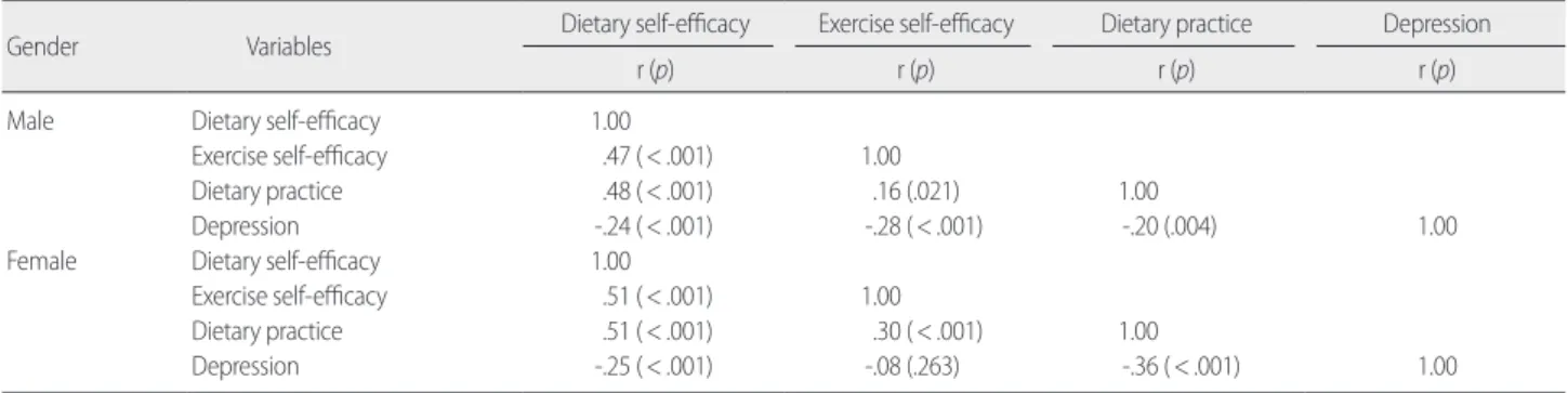 Table 5. Multiple Regression of Dietary Self-efficacy by Gender 