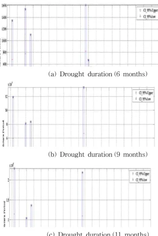 Fig. 9. The 95% Confidence Interval of Bivariate Return Period for the Given Drought Duration at Each all Sites