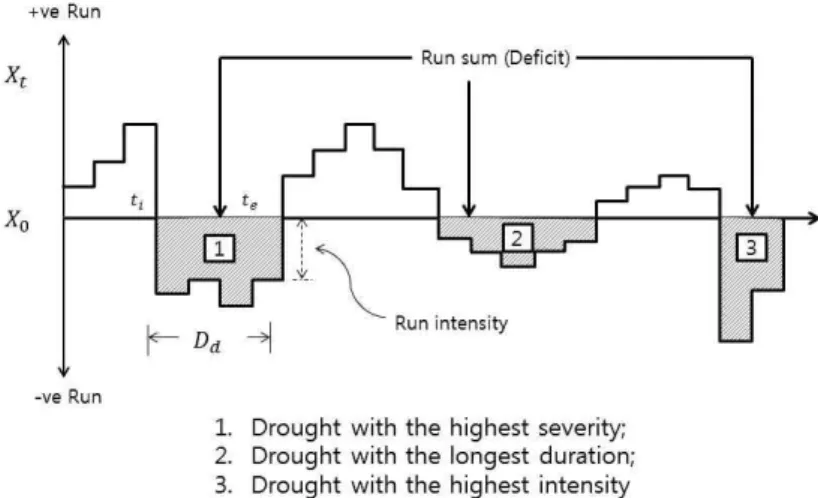 Fig. 2. Drought Characteristics using the Theory of Run for a Given Threshold Level(Yevjevich, 1967; Dracup et al., 1980; Sen, 1980; Loaiciga