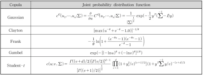 Table 1. Joint Probability Distribution Functions for Copula (Nelsen, 2006)