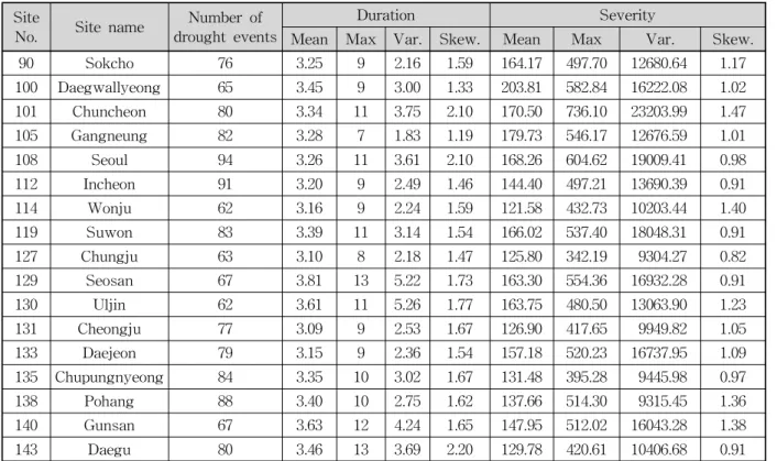 Table 2. Basic Statistics of Drought Events for 57 SitesGumbel, Student-t)를 적용하여, 대상 지점별 최적의Copula 함수를 선정하여 가뭄의 특성을 보다 일관성 있도록 분석하고자 한다