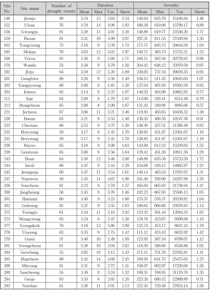 Table 2. Basic Statistics of Drought Events for 57 Sites (Continue)