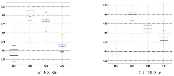 Table 4. Basic Statistics of Drought Properties using Generated Monthly Rainfall for Busan
