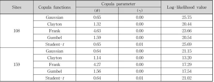 Table 5. Copula Parameters and Corresponding Log-likelihood Function for Fitted Model