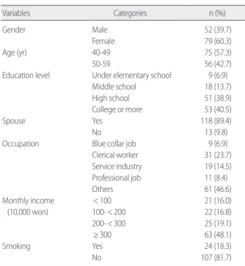 Table 3. Insulin Resistance of the Subjects   (N= 131)