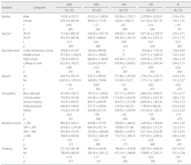 Table 5. The Relationship between Physical Activity and Insulin Resis- Resis-tance in the Middle-aged Adults
