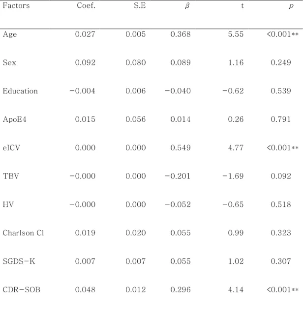 Table 4. Multivariate linear regression analysis of various factors associated  with WMH volume 