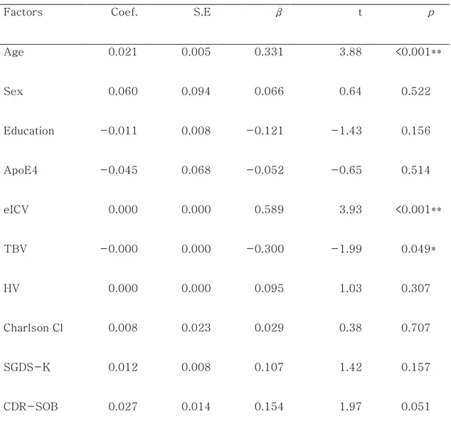Table 6. Multivariate linear regression analysis of various factors associated  with WMH volume in Alzheimer’s disease group 