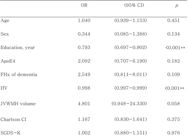Table 8. Multivariate logistic regression analysis of various factors including  JVWMH volume associated with Alzheimer’s disease 
