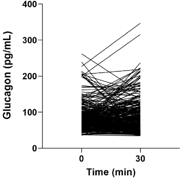 Fig. 2. Changes in glucagon levels after ingestion of a standard mixed meal.  p values are calculated  using the Wilcoxon signed-rank test