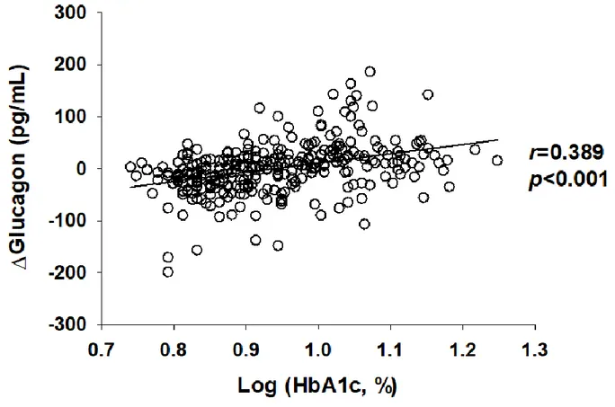 Fig.  3.  Correlation  between  Δglucagon  and  HbA1c  levels.  HbA1c  levels  were  logarithmically  transformed