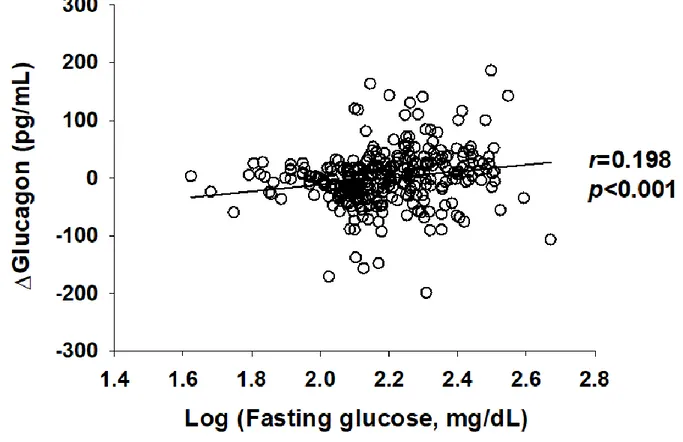 Fig.  4.  Correlation  between  Δglucagon  and  fasting  glucose  levels.  Fasting  glucose  levels  were  logarithmically transformed