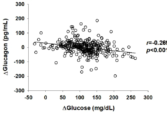Fig. 5. Correlation between Δglucagon and Δglucose levels. Correlation coefficients and p values are  calculated using the Pearson’s correlation analysis
