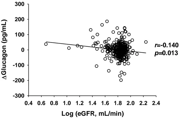 Fig. 6. Correlation between Δglucagon and eGFR levels. eGFR levels were logarithmically transformed