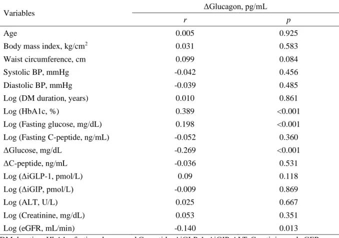 Table 3. Correlational analysis of the relationships between Δglucagon levels and clinical and laboratory  variables (n = 317)