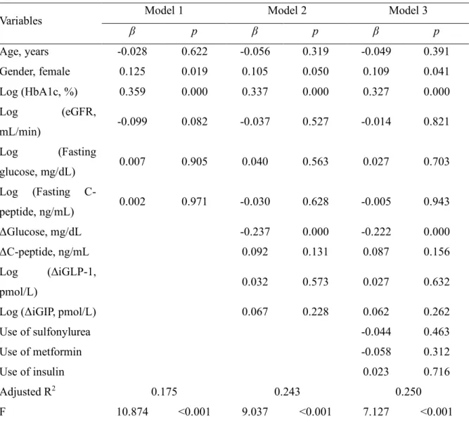Table 5. Hierarchical multiple regression analyses predicting Δglucagon levels. 