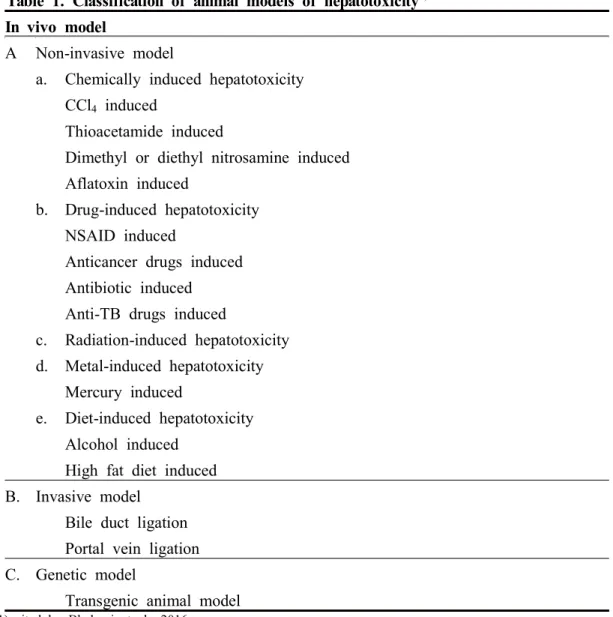 Table  1.  Classification  of  animal  models  of  hepatotoxicity 1) In  vivo  model