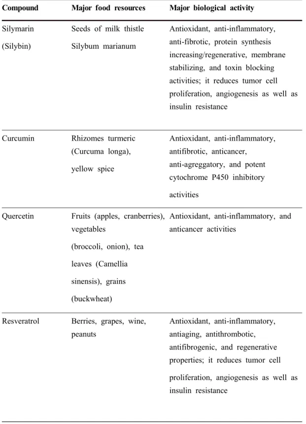 Table  2.  Most  frequently  studied  hepatoprotective  phytochemicals 2)    