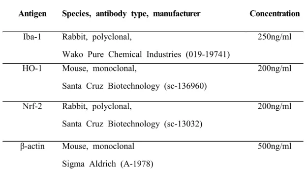 Table  4.  Primary  antibodies  used  in  the  present  study