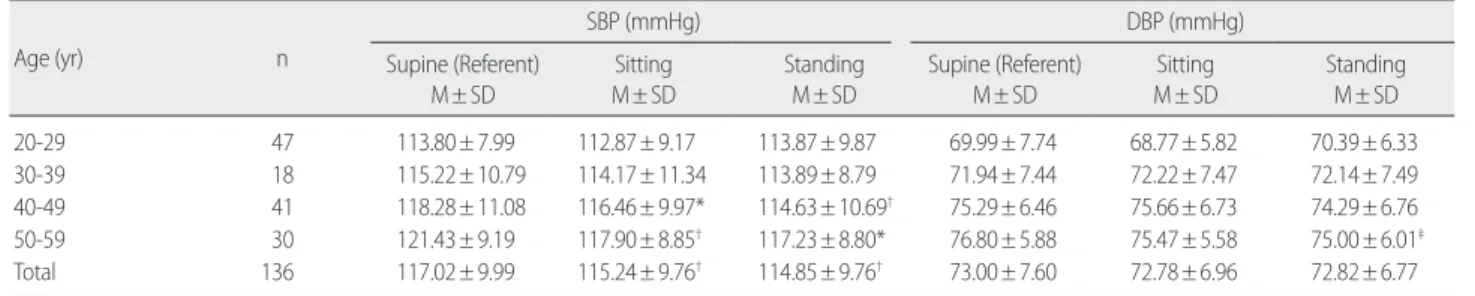 Table 2. Comparison of Blood Pressure According to Body Position 