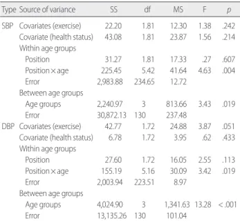 Table 3. Differences in SBP and DBP by Body Position and Age Groups 